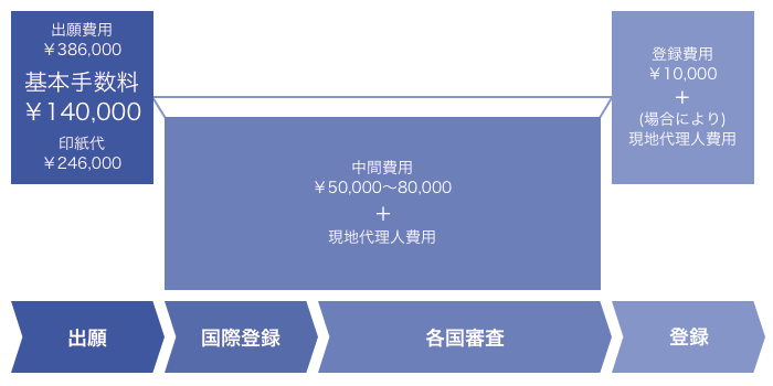 
           出願費用
           ¥386,000
           基本手数料¥140,000
           印紙代¥246,000

           中間費用
           ¥50,000～80,000
           ＋
           現地代理人費用


           登録費用
           ¥10,000
           ＋
           (場合により)現地代理人費用
           